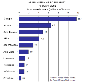 search engine popularity
